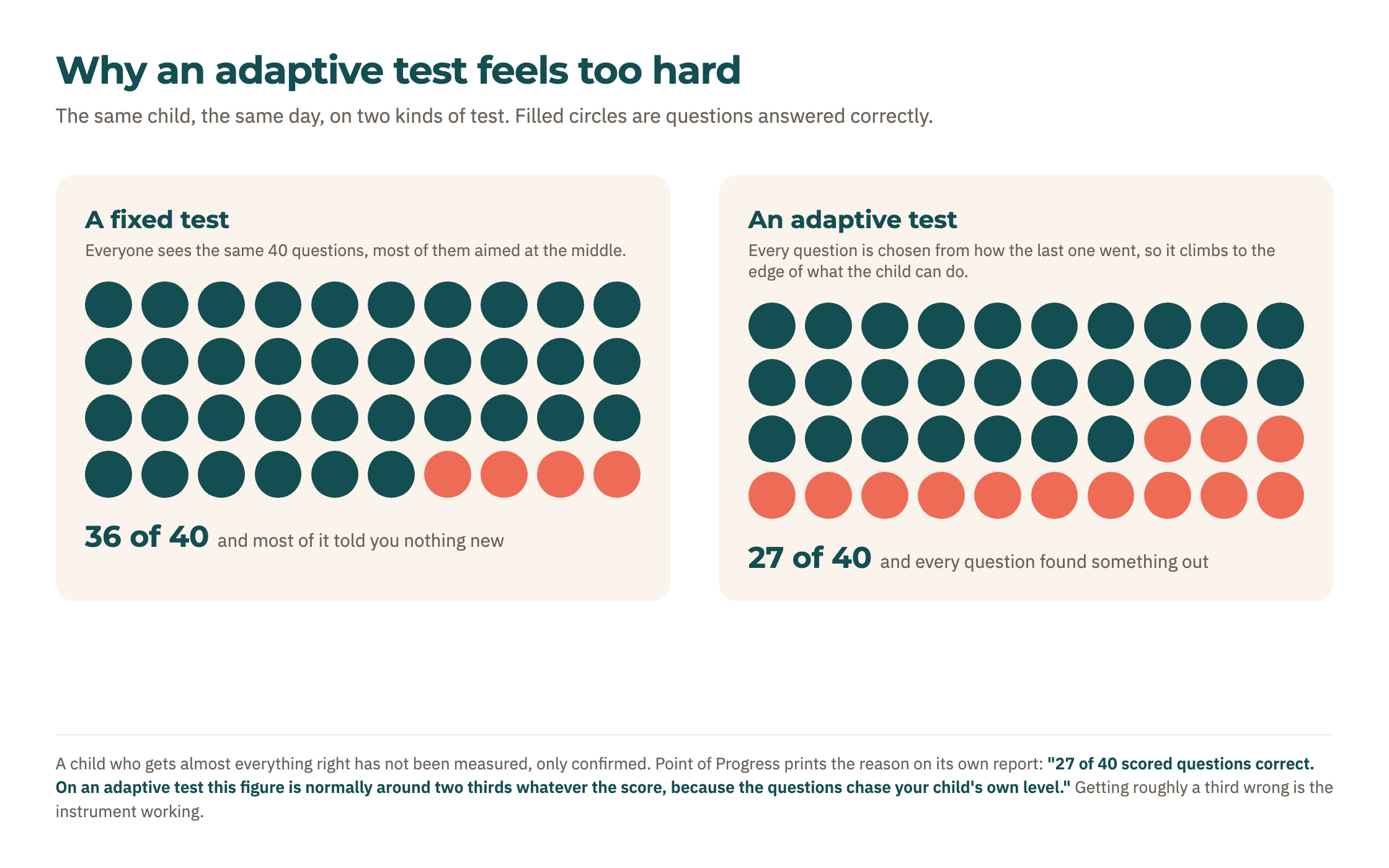 Figure 2. The same child on a fixed test and on an adaptive one. About a third wrong is the design.