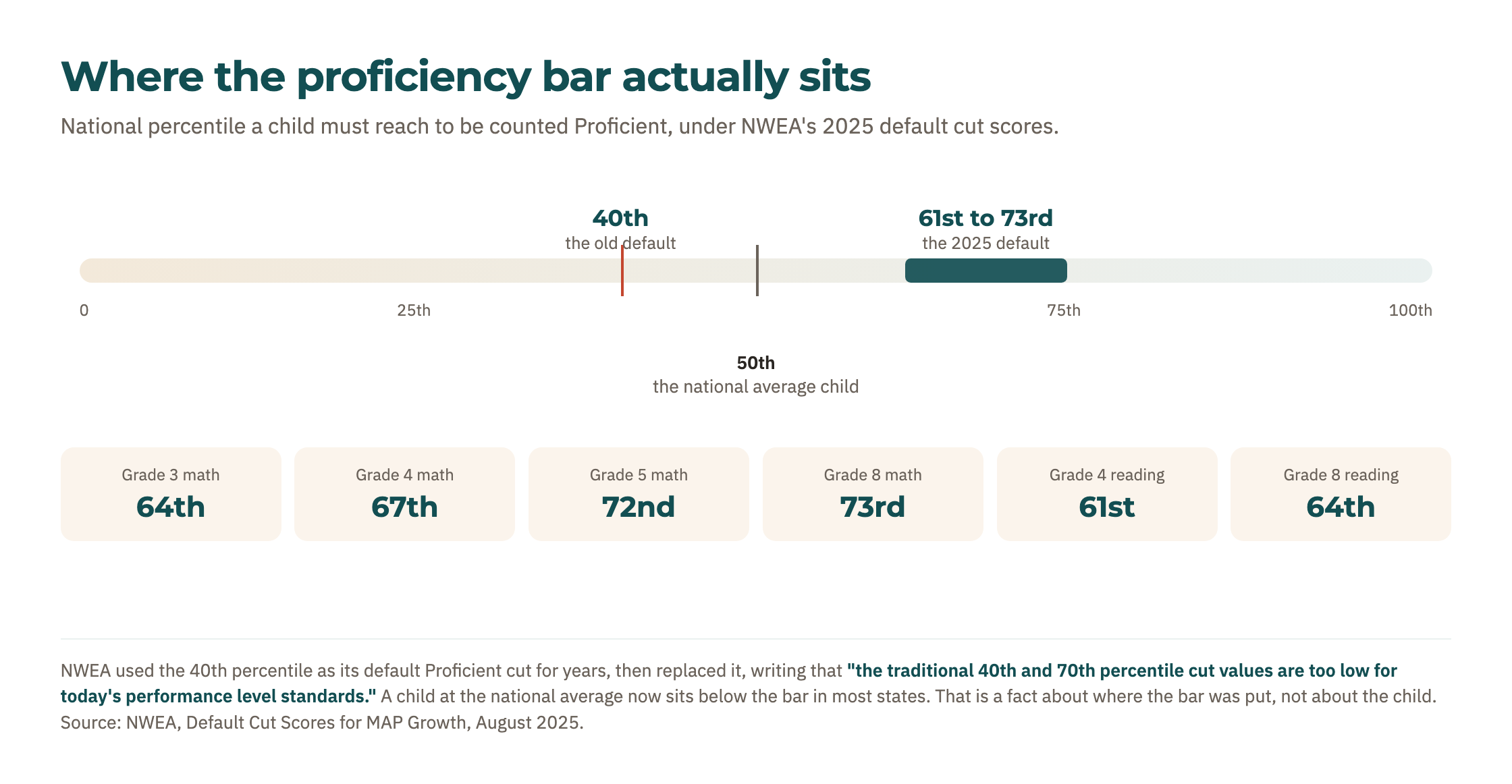 Figure 1. Where Proficient now sits on the national percentile scale, against the old 40th percentile default and the average child at the 50th.