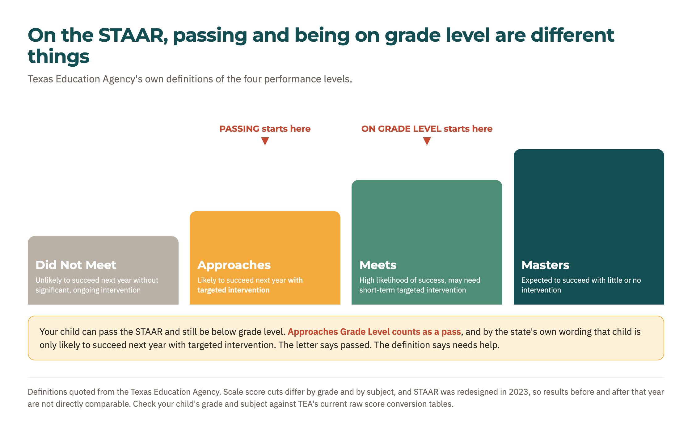 Figure 1. Passing begins at Approaches. Being on grade level begins at Meets. The gap between them is one whole performance level.