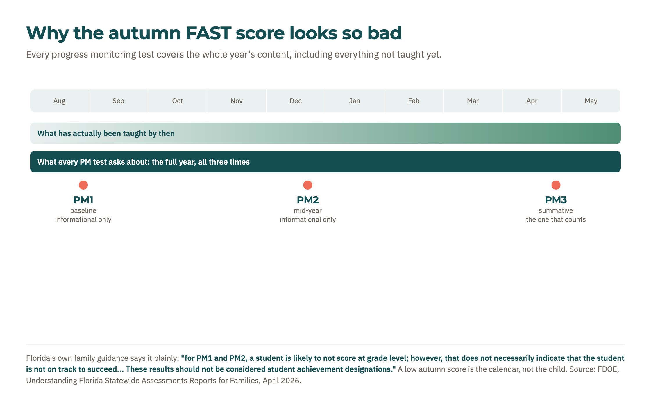 Figure 1. Every PM window tests the whole year. Only what has been taught moves; the test does not.