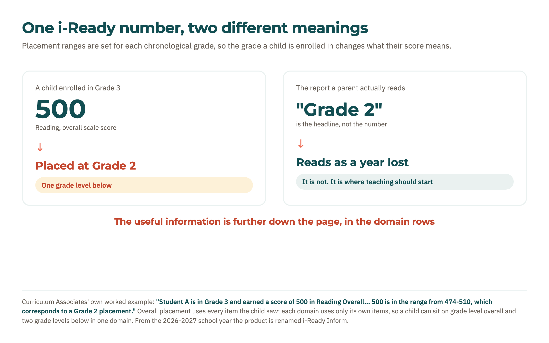 Figure 1. The same score means different things at different enrolled grades, because the ranges are set per chronological grade.